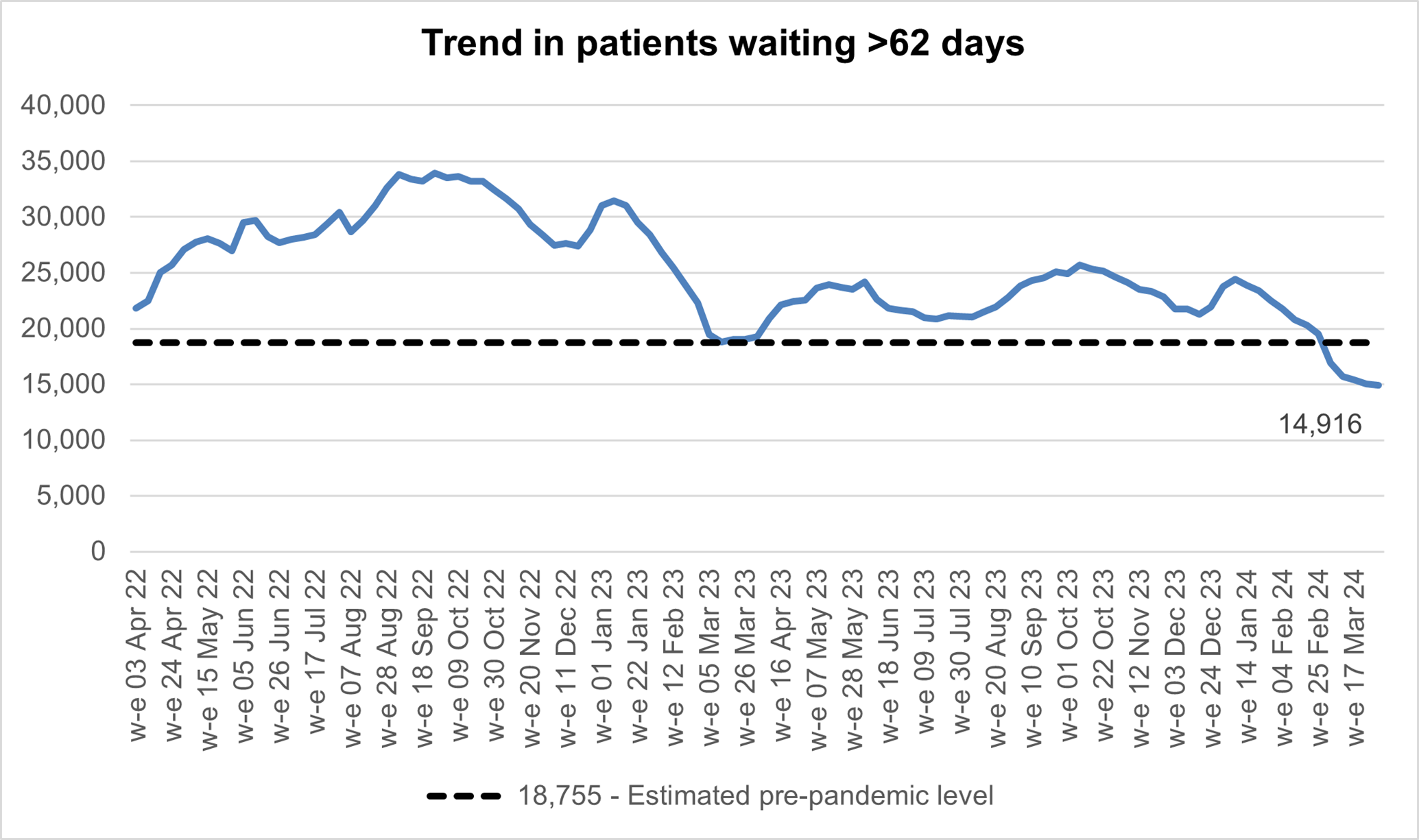 Graph showing trend in patients waiting more than 62 days