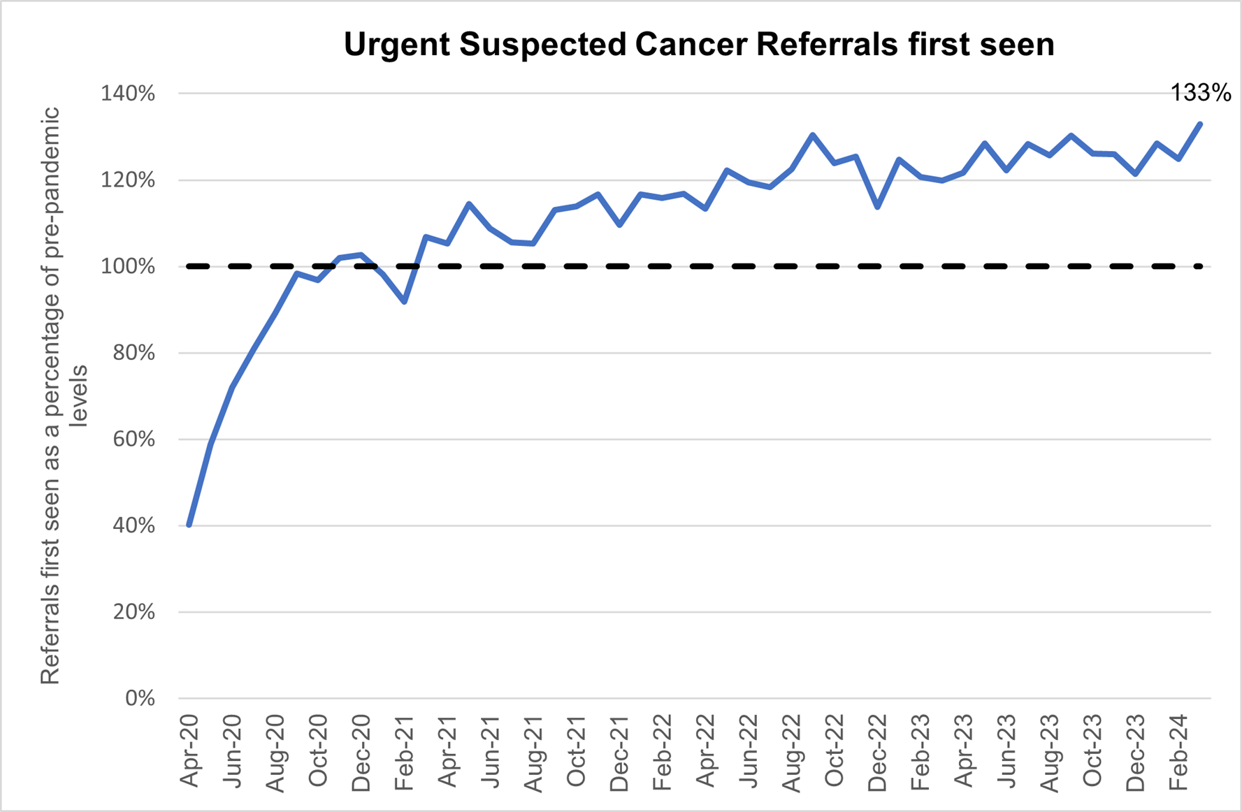 Graph showing urgent suspected cancer referrals first seen