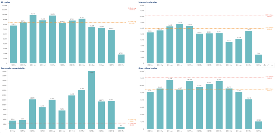 Summary of recruitment in England by study type