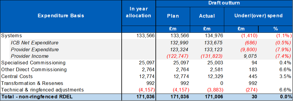 Table 1 - Financial outturn at month 12 2023 to 2024