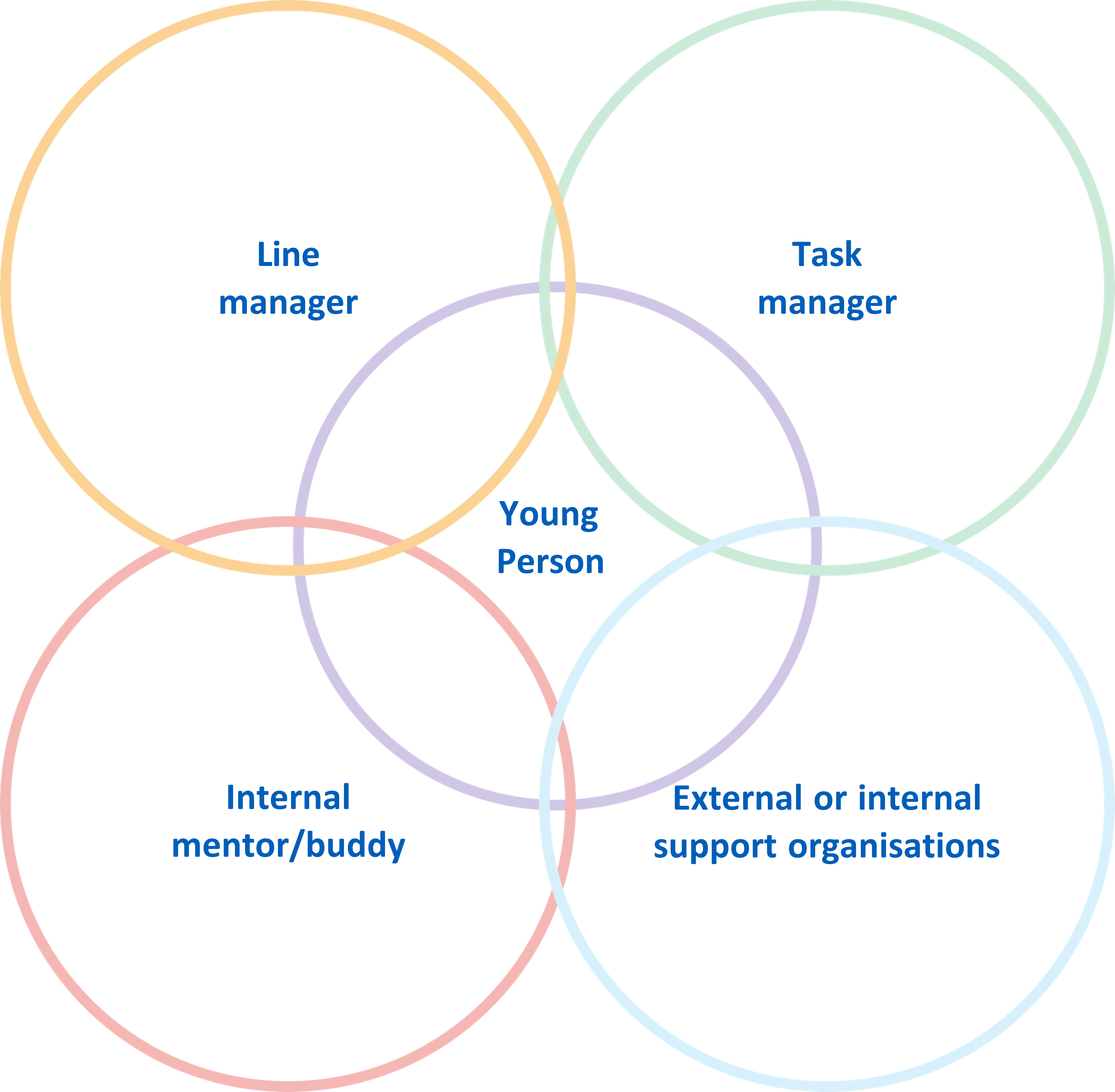 The image shows a Venn diagram with five overlapping circles. Each circle is labelled with a different role or entity, and they all intersect in the centre where it says "Young Person." The labels for the circles are as follows:
Top left circle: Line manager
Top right circle: Task manager
Bottom left circle: Internal mentor/buddy
Bottom right circle: External or internal support organisations
The circles overlap in various ways, indicating the relationships and support systems surrounding the "Young Person" at the centre