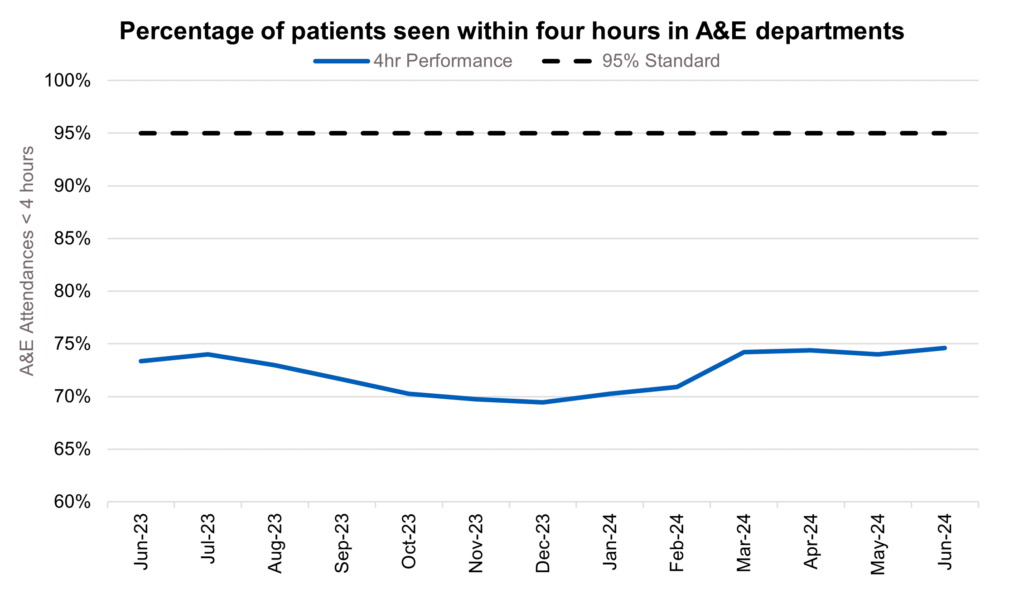 A graph showing the percentage of patients seen within four hours in A&E departments.