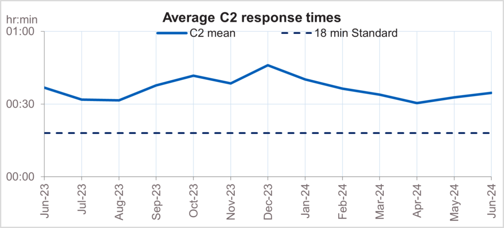 A graph showing the average category 2 response times.