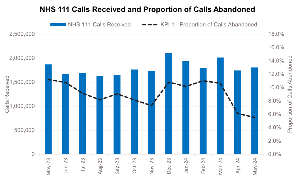 A graph showing NHS 111 calls received and proportion of calls abandoned.