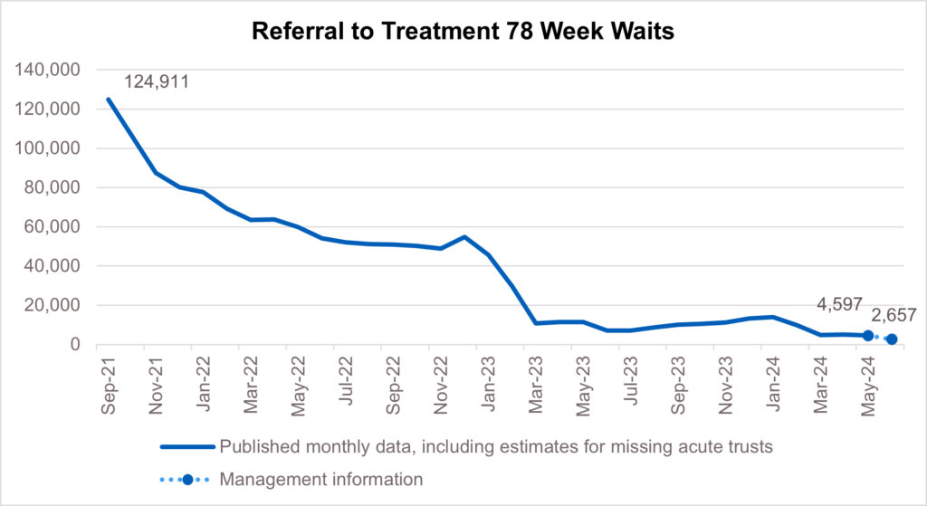 A graph showing referral to treatment 78 week waits.