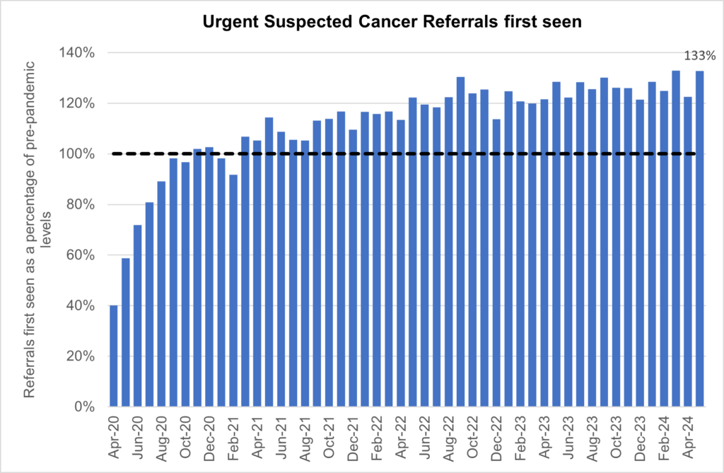 A graph showing urgent suspected cancer referrals first seen.