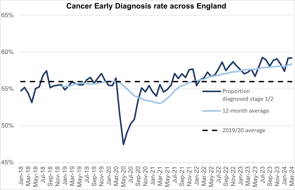 A graph showing the cancer early diagnosis rate across England.
