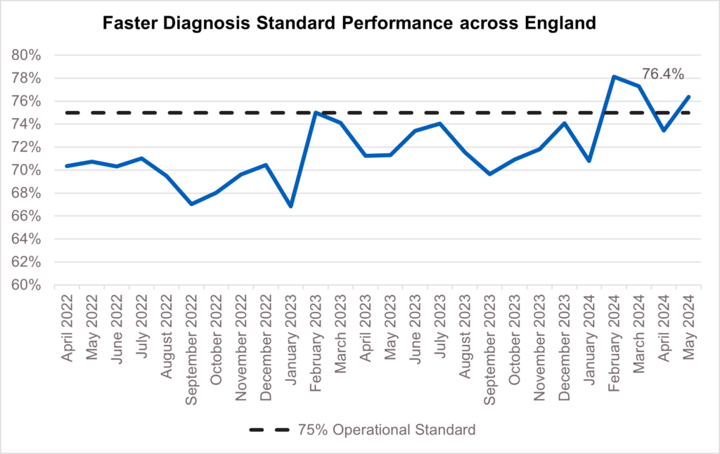 A graph showing faster diagnosis standard performance across England.