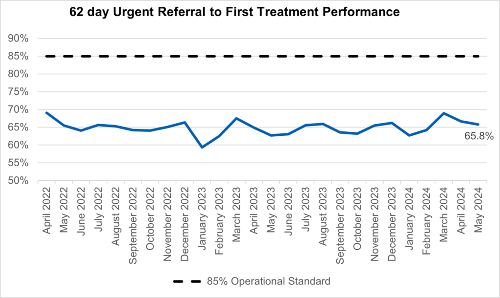 A graph showing the 62 day urgent referral to first treatment performance.