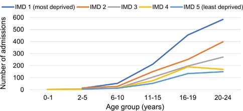 A line chart showing the number of DKA emergency admissions for patients with an existing diagnosis of diabetes in 2022/23. The data is split into 5 deprivation categories and 6 different age ranges.