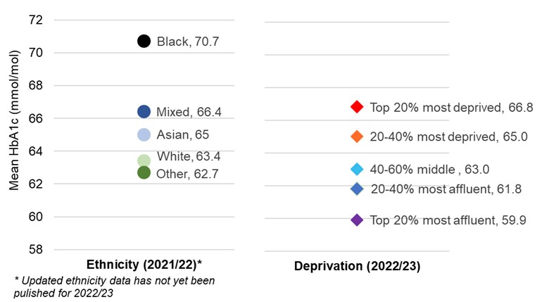 Chart showing the mean HbA1c levels for children and young people with Type 1 of diabetes in England and Wales. The data is split by ethnicity and deprivation.