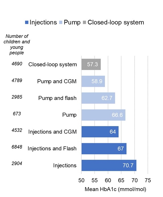 Chart showing the mean HbA1c levels for children and young people with Type 1 diabetes in 2022/23, using different combinations of treatment regimen and glucose monitoring.