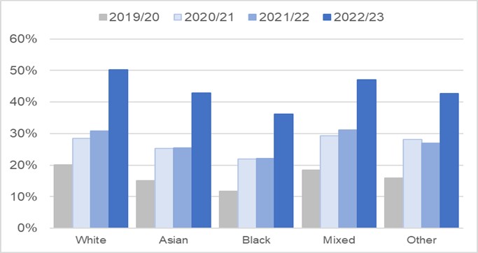 Chart showing the percentage of children and young people with type 1 diabetes using CGM by ethnic group between 2019/20 to 2022/23.