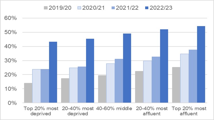 Chart showing the percentage of children and young people with type 1 diabetes using continuous glucose monitors by deprivation quintile between 2019/20 to 2022/23.