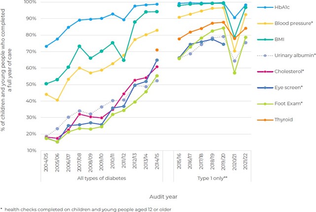 Line chart showing the percentage of children and young people who completed a full year of care recorded as receiving individual health checks between 2004/5 and 2021/22.