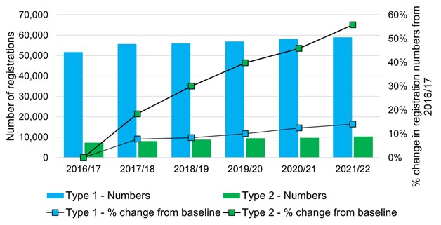 Chart showing the number of Type 1 and Type 2 diabetes registrations for individuals aged between 0 – 25 years old, along with the percentage change in registration numbers from 2016/17 to 2022/23.