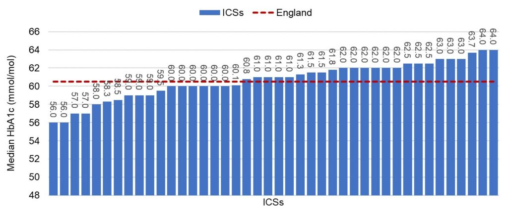 The bar chart shows median HbA1c levels for children and young people with Type 1 diabetes for each ICS in England, in 2022/23.