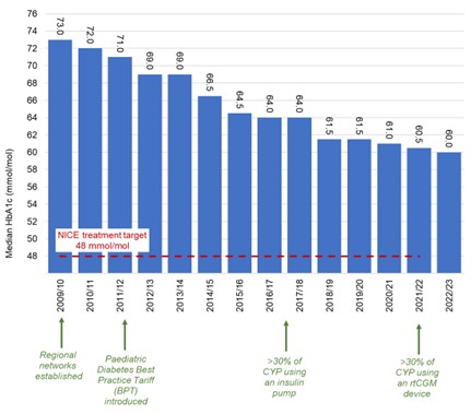 A bar chart showing median HbA1c levels for children and young people with all types of diabetes in England, from 2009/10 to 2022/23 with associated key policy or technological introductions. The chart shows the median HbA1c level steadily dropping, from 73.0 millimoles per mole in 2009/10 to 60.0 millimoles per mole in 2022/23. The NICE treatment target is noted as 48 millimoles per mole.