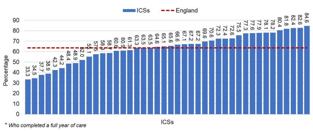 A bar chart showing the percentage of young people aged 12 and over with Type 1 diabetes who received all 6 key health checks in 2021/22, broken down by ICS. The chart shows variation in completion rates, ranging from 33.3% to 84.6%. Only 63.4% of children and young people with Type 1 diabetes received all of the 6 key health checks.