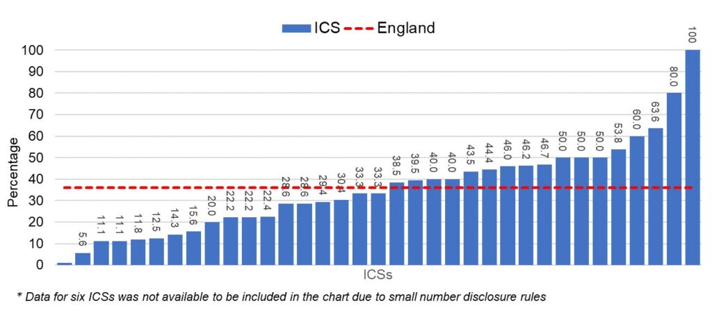 A bar chart showing the percentage of young people aged 12 and over, with Type 2 diabetes, who received all 6 key health checks in 2022/23. The data is broken down by ICS. The chart shows variation in completion rates, ranging from 0% to 100%. Completion rates of the key health checks remains low for children compared to rates in adults. Only 36% of young people with Type 2 diabetes received all 6 key health checks.