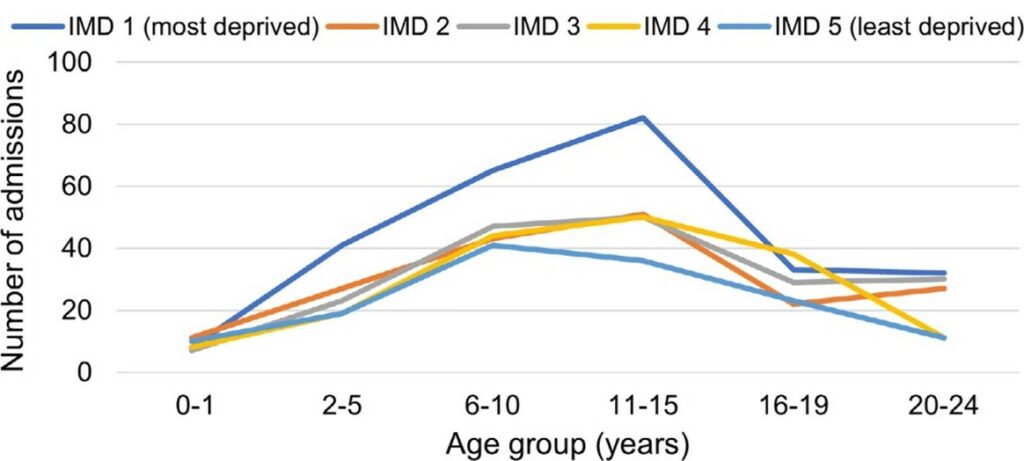 A line chart showing the number of emergency DKA admissions for patients with a new diagnosis of diabetes in 2022/23. The data is split into deprivation quintiles and 6 different age ranges.
