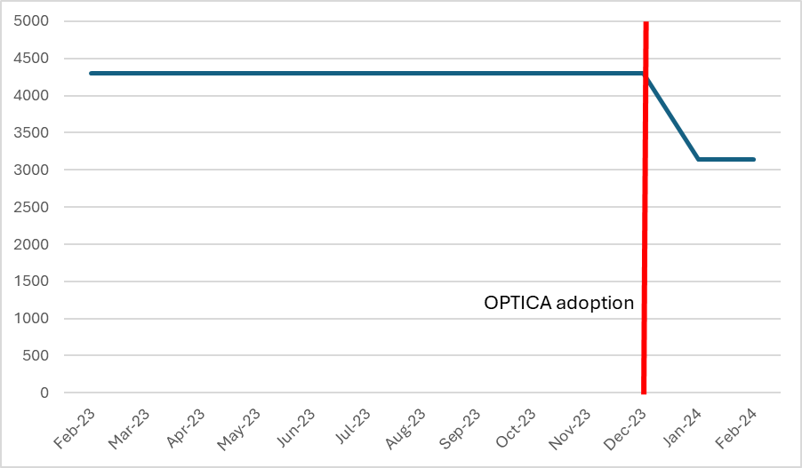 Figure 1 shows a fall in the average number of delay days per month for patients ready to leave hospital.