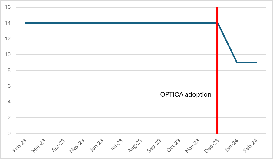 Figure 2 shows a fall in the average number of delay days per long stay patient ready to leave hospital