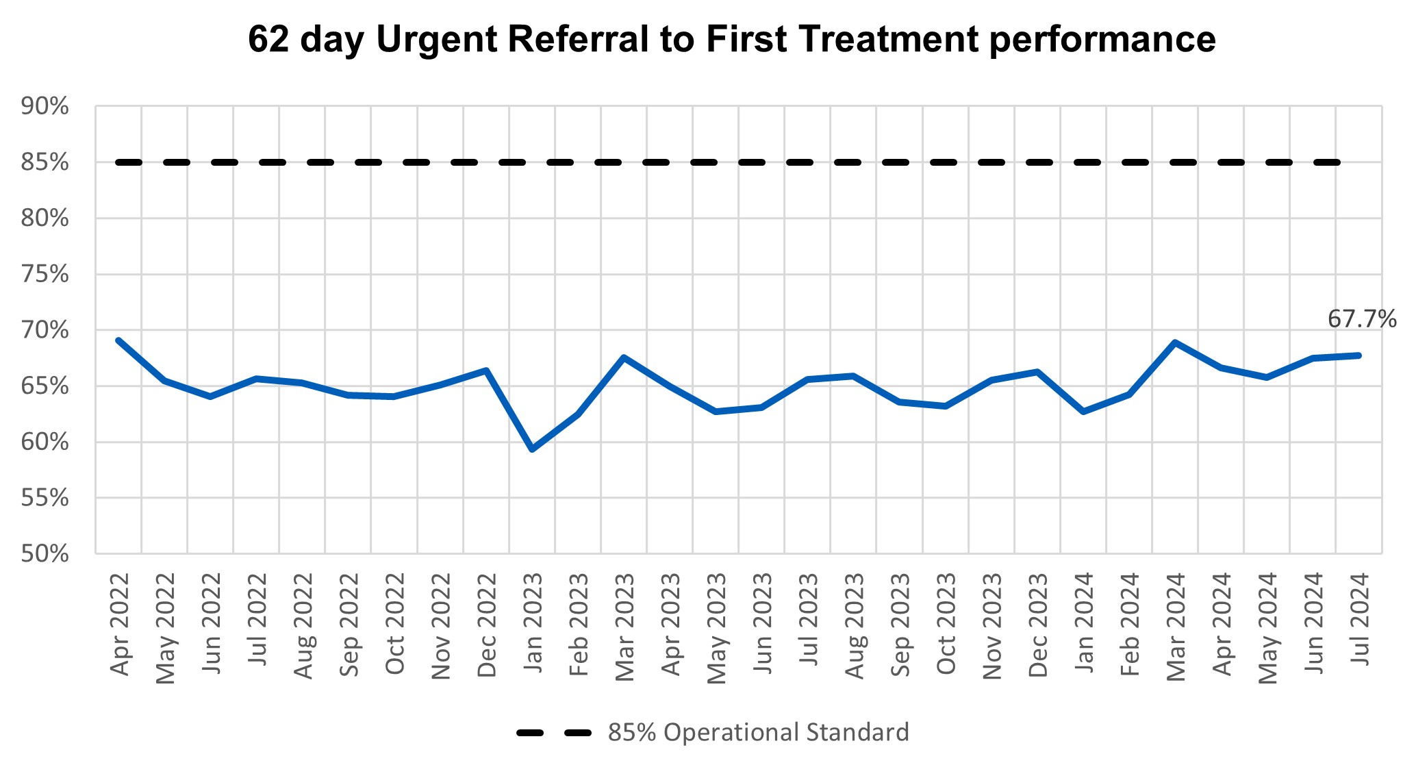 Graph showing 62 day urgent referral to first treatment performance