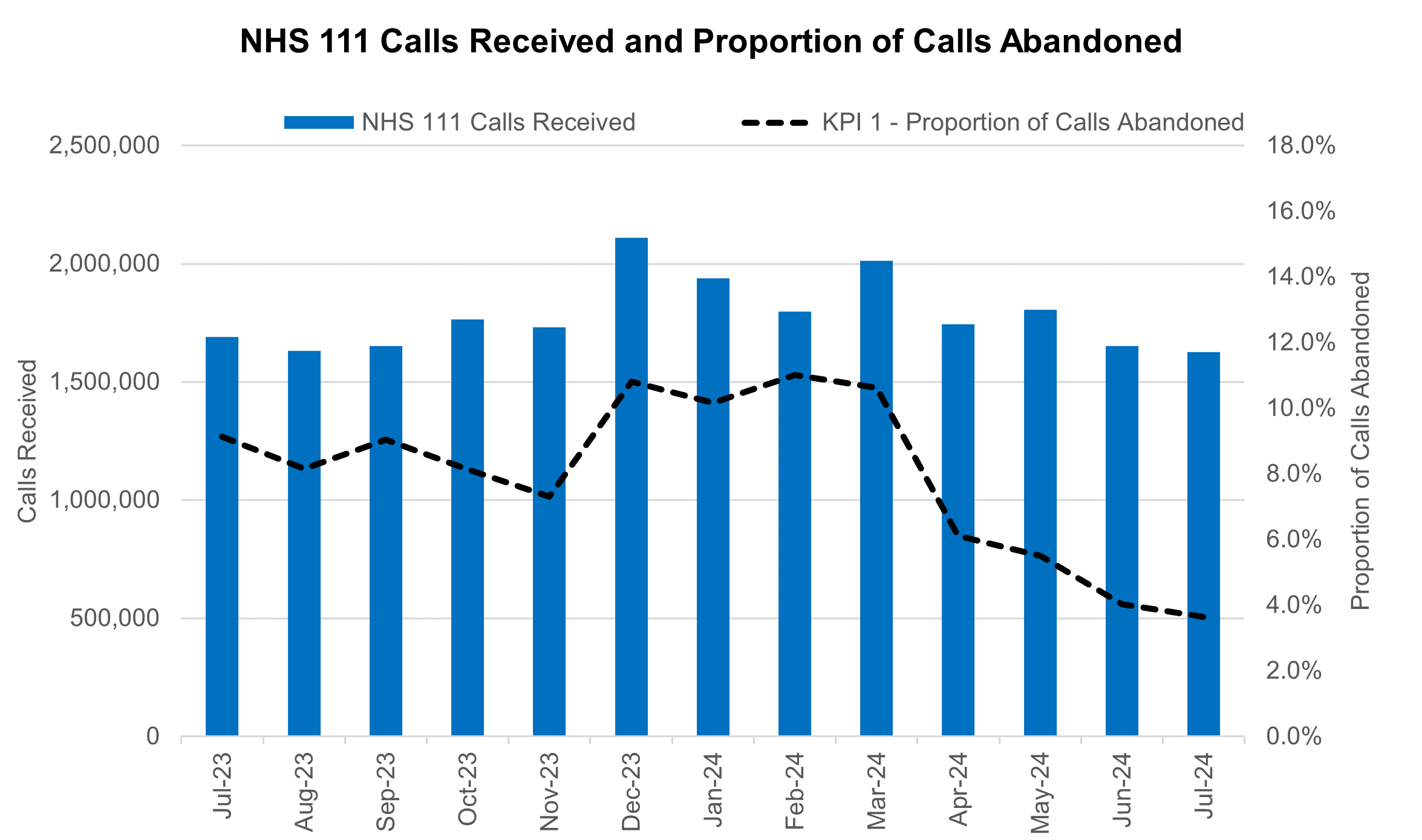 Graph showing NHS 111 calls received and proportion of calls abandoned - September 2024