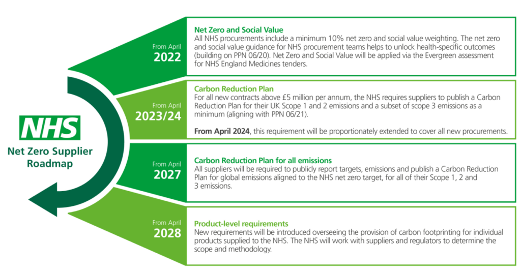 Roadmap showing the objectives and timeframes for net zero commitments in the NHS