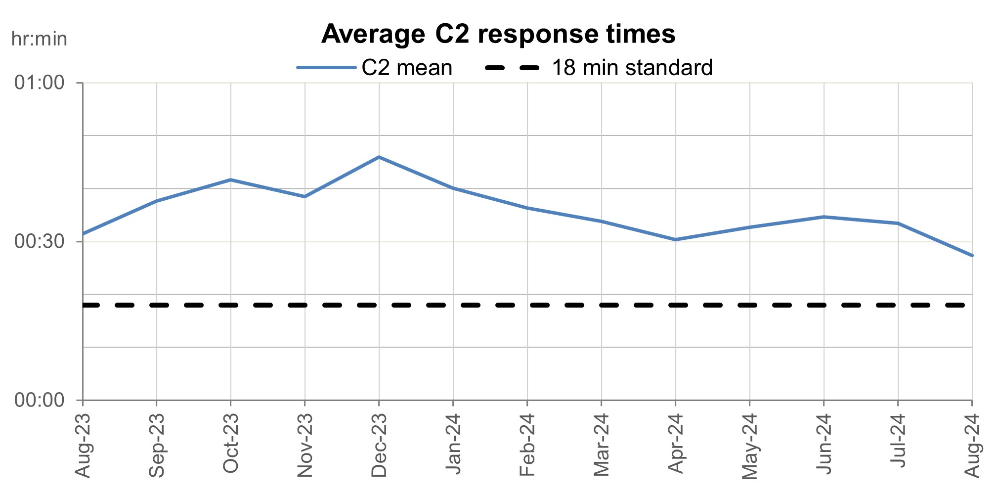 Graph showing average category 2 response times