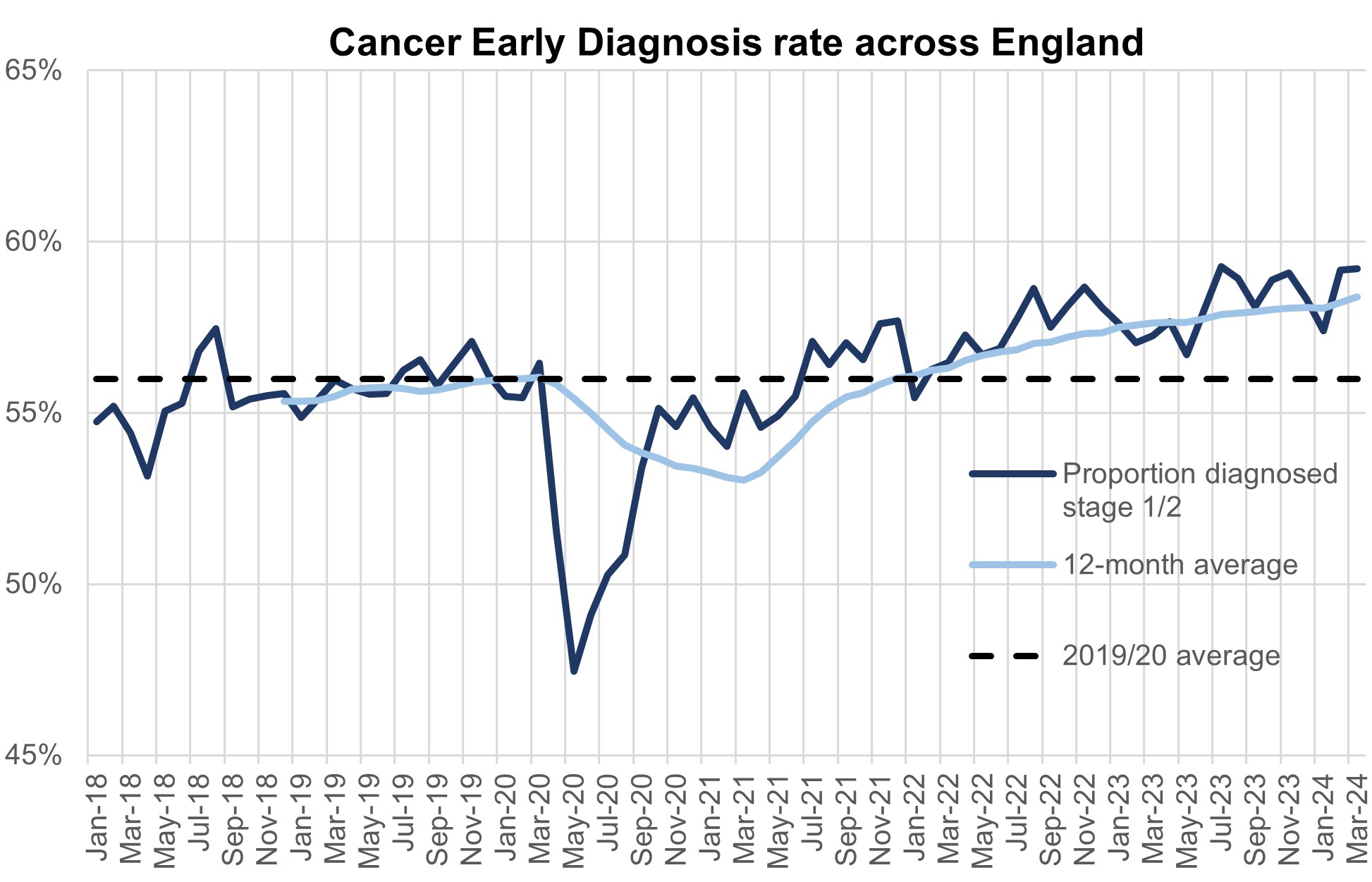Graph showing cancer early diagnosis rate across England