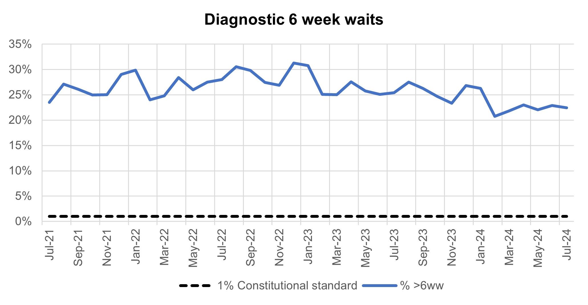 Graph showing diagnostic 6 week waits