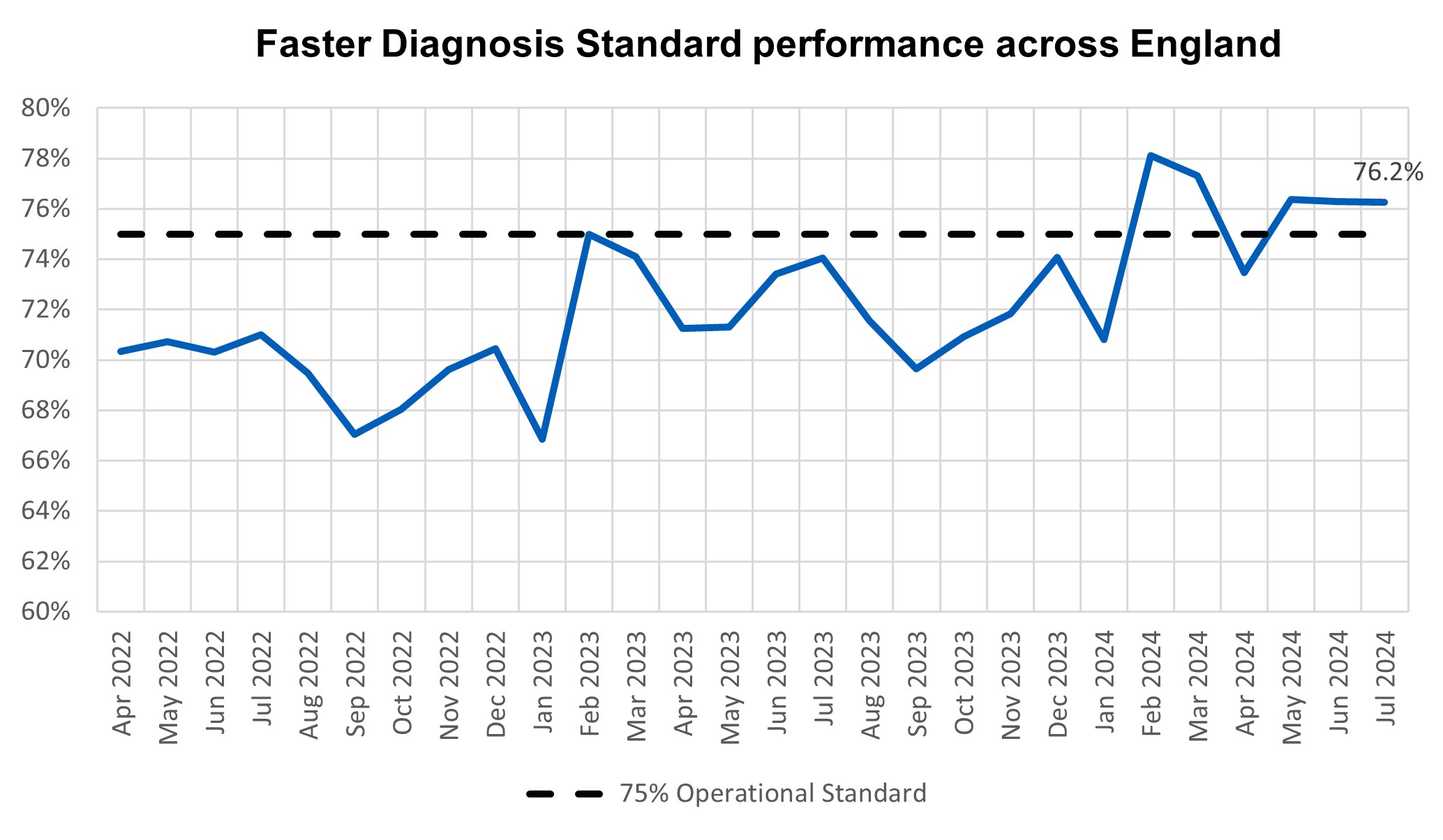 Graph showing faster diagnosis standard performance across England