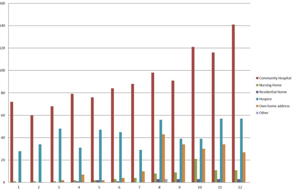 Bar chart showing reports of death settings by month reported by medical examiners in Wales in 2023