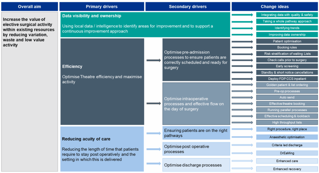 Diagram setting out the elements needed to deliver greatest value from surgical procedures and processes.