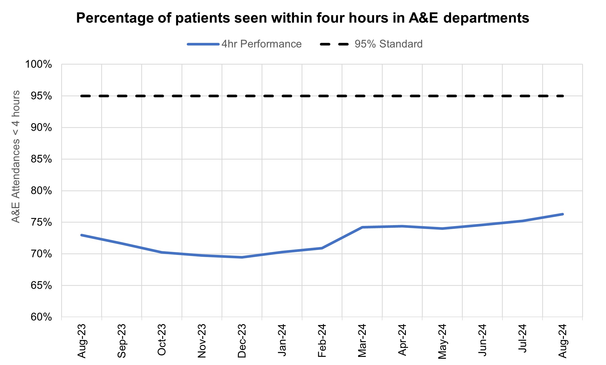 Graph showing percentage of patients seen within 4 hours in A&E departments