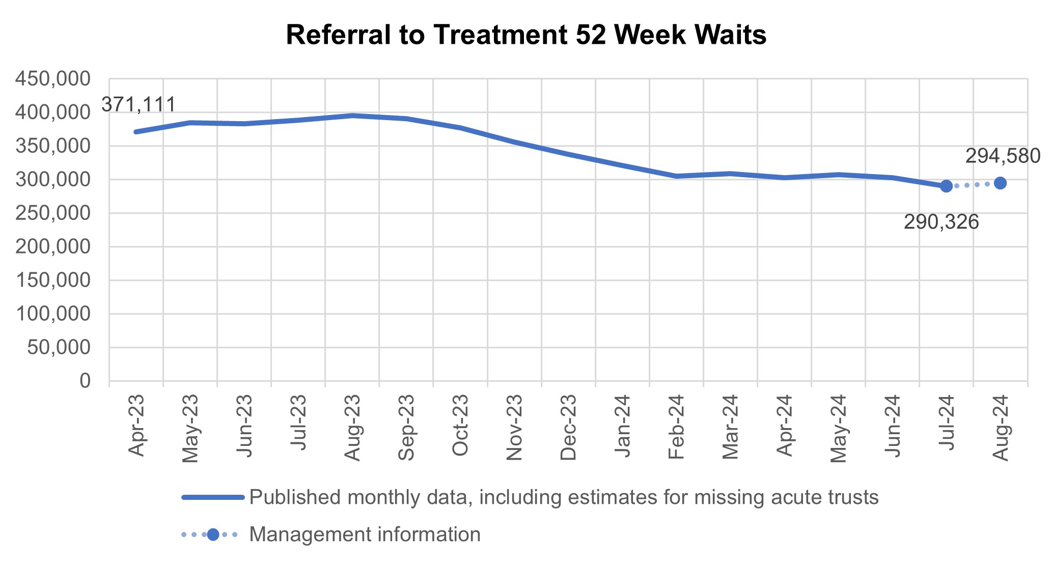 Graph showing referral to treatment 52 week waits