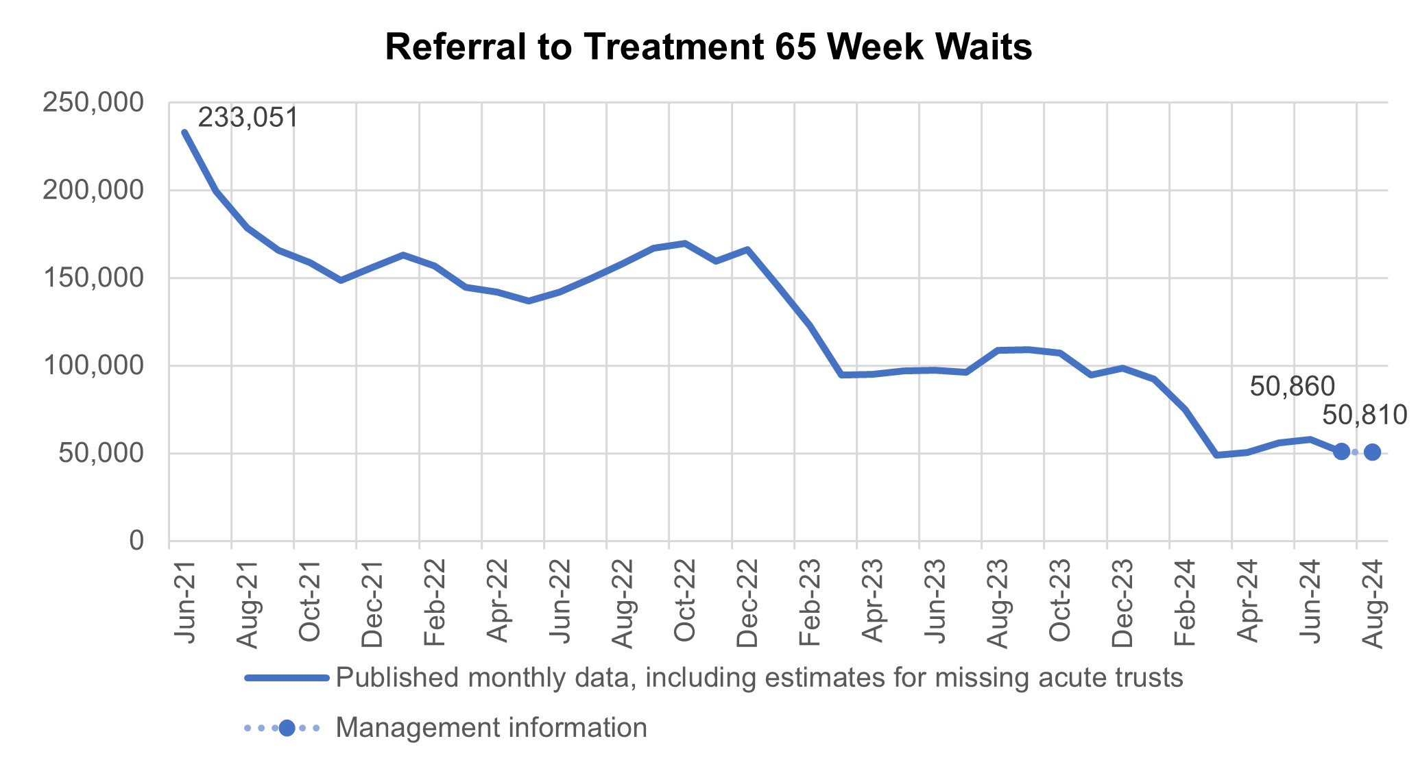 Graph showing referral to treatment 65 week waits