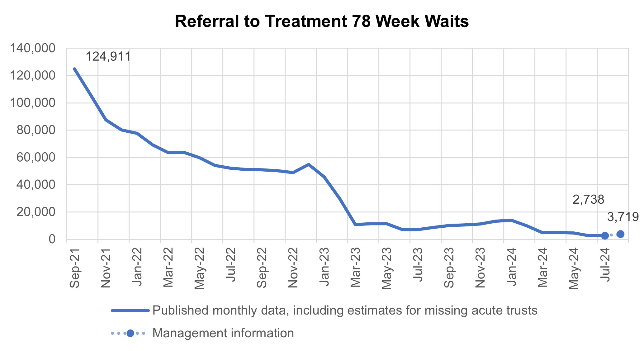 Graph showing referral to treatment 78 week waits