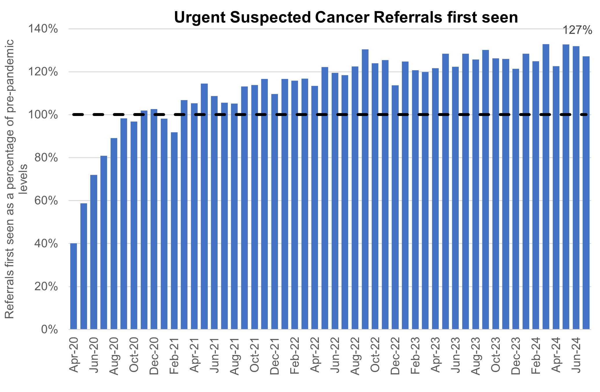 Graph showing urgent suspected cancer referrals first seen - September 2024