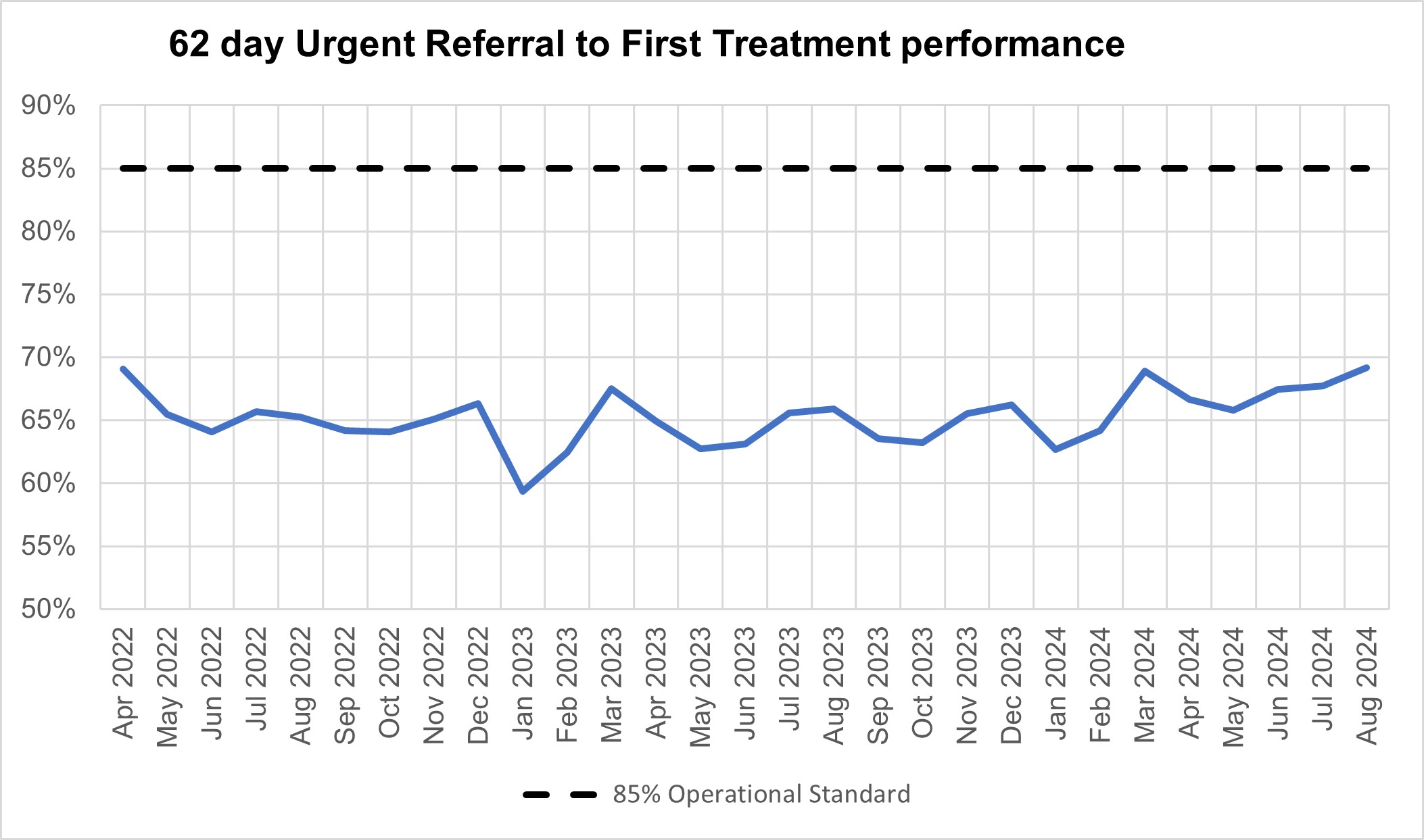 Graph showing 62 day urgent referral to first treatment performance