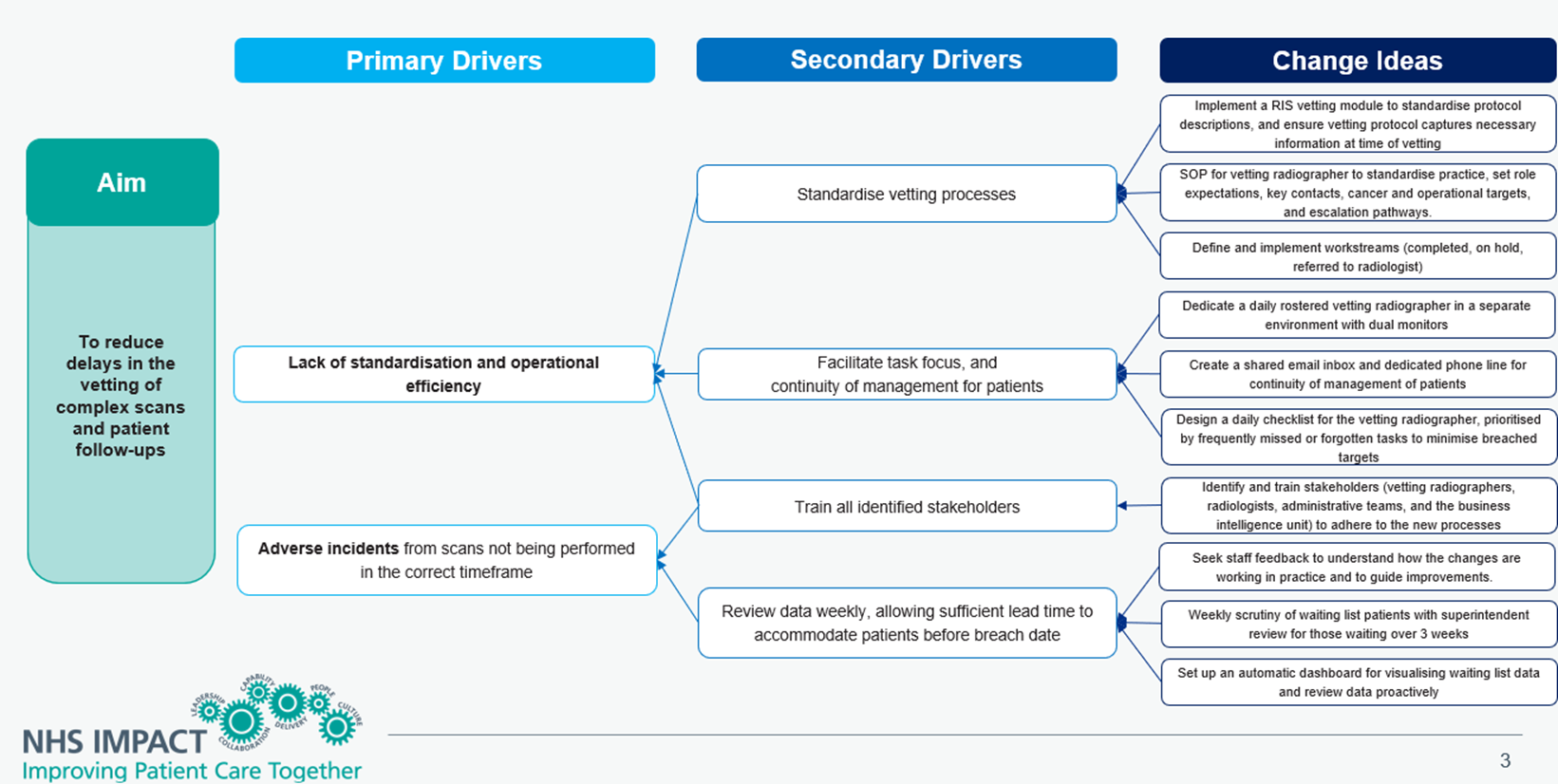 Driver diagram: reducing radiology appointing DM01 delays