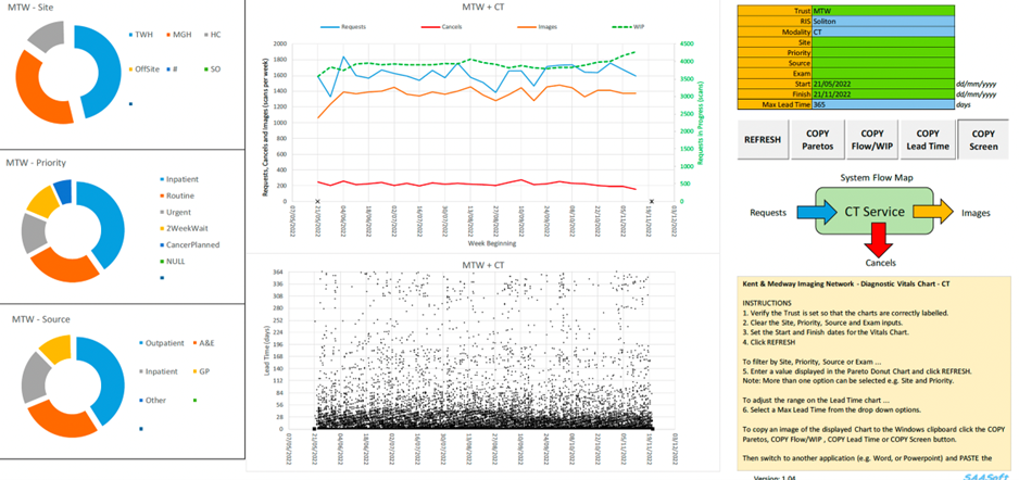 Figure 1: diagnostic vitals chart (DVC) – a dashboard updated and presented to the CT teams weekly so they can monitor service performance in near real-time over the previous 6 months