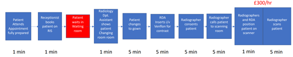 Figure 2: process map showing the stages and estimated timings for the day of the appointment