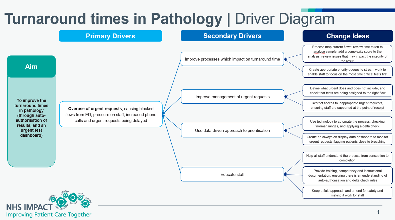 Figure 2 - turnaround times in pathology driver diagram