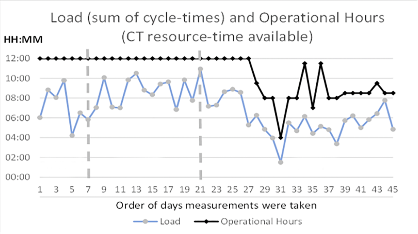 Figure 3: utilisation chart comparing daily load (sum of cycle-times) to the operational hours (CT resource-time available)