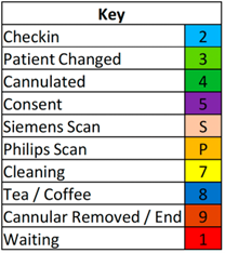 Figure 4 – key to Gantt chart. The chart shows the breakdown of 15 patient’s cycle times, from arrival at reception to the actual scanning