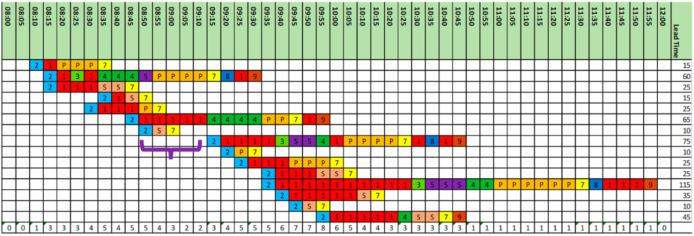 Figure 4: Gantt chart showing the breakdown of 15 patient’s cycle times, from arrival at reception to the actual scanning