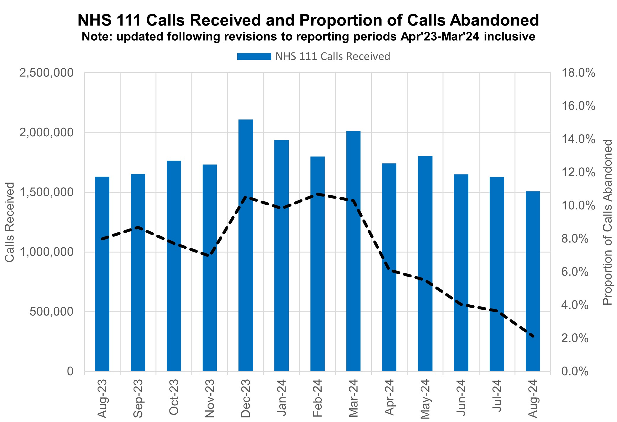 Graph showing NHS 111 calls received and proportion of calls abandoned - September 2024